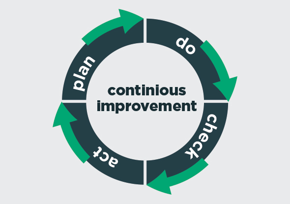 PDCA - Continious improvement of processes - Temporarely vs permanent measurements PDCA - Continious improvement of processes - Temporarely vs permanent measurements