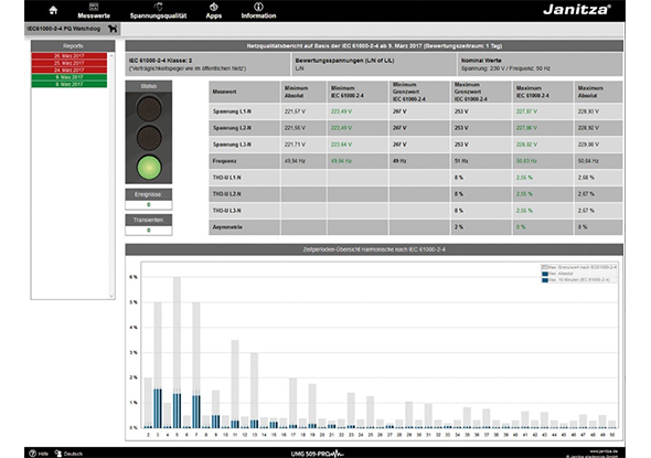 Fully automatic registration and reporting of power quality - Janitza UMG 509-PRO