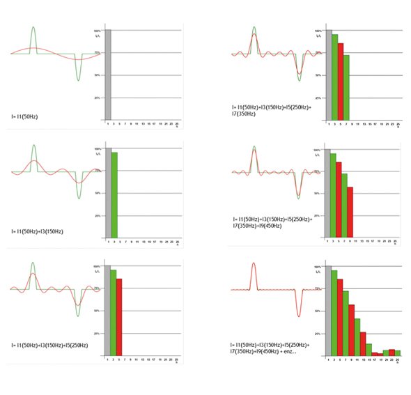 The fourier analysis of a polluted current form - White paper higher harmonic