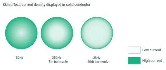 The skin effect causes a higher current density on the outside of the conductor