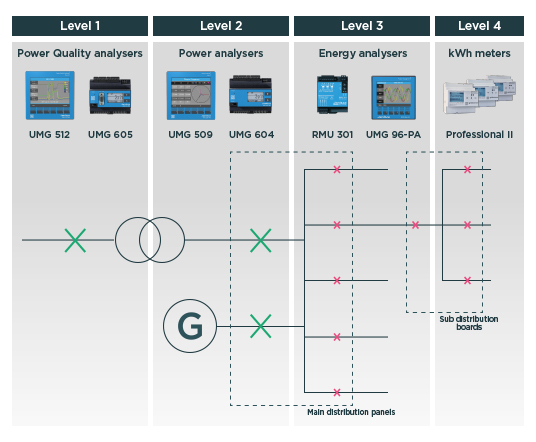 4 levels of power management