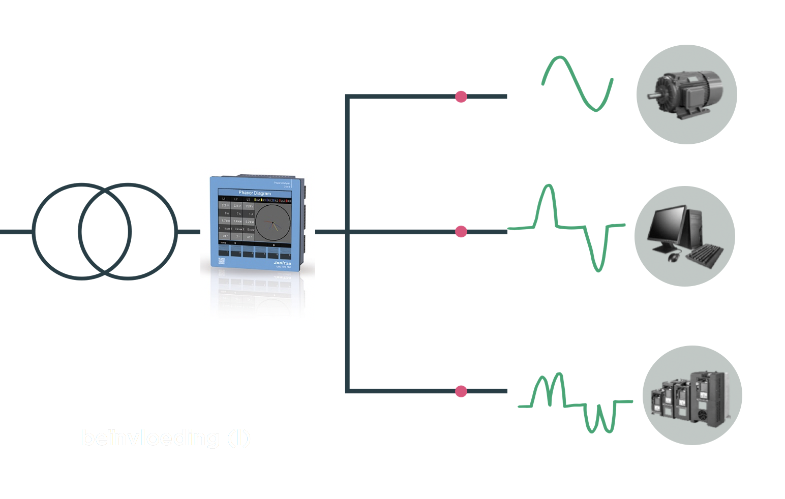 Power measurement with UMG 509-PRO - Janitza